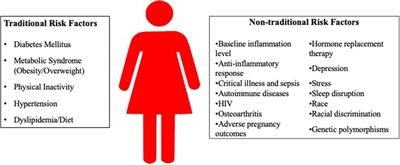 The influence of inflammation on cardiovascular disease in women